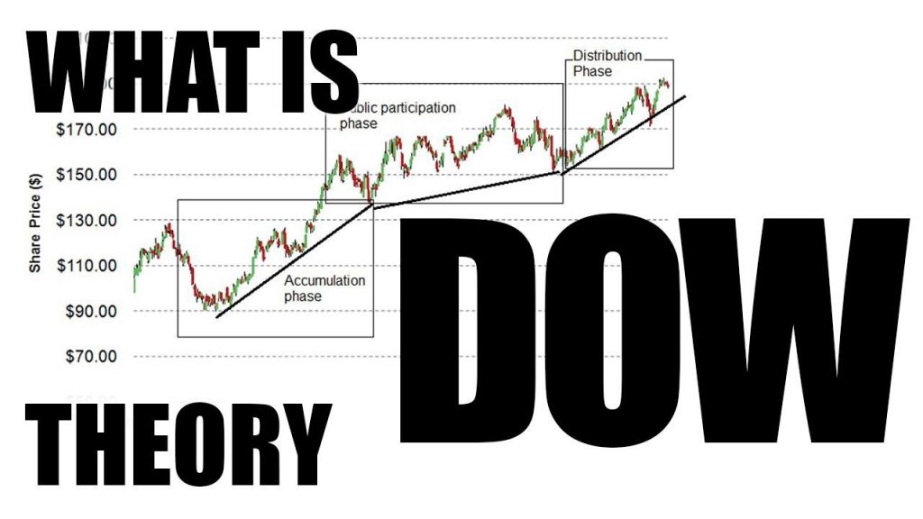 Kuka keksi Dow-teorian?
