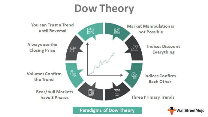 Onko Dow-teoria edelleen ajankohtainen?
