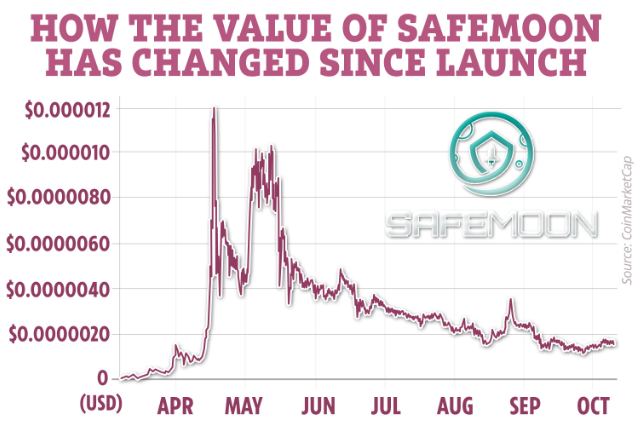 Onko SafeMooniin sijoittaminen kannattavaa?
