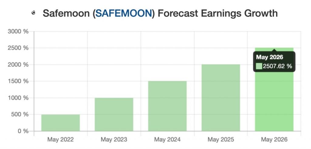 SafeMoon on riskialtis sijoitus suuren volatiliteetin vuoksi.
