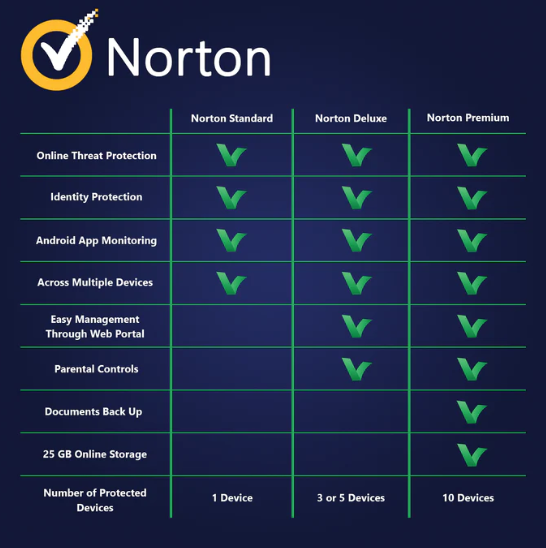 Kumpi on parempi Norton 360 vai McAfee?
