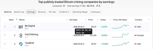 Bit Digitalin merkittävät tappiot Bitcoin Miningissa
