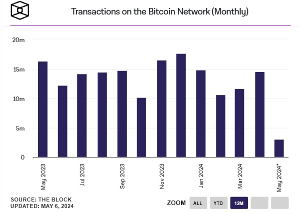 Bitcoin-verkon-transaktiot-kuukausittain