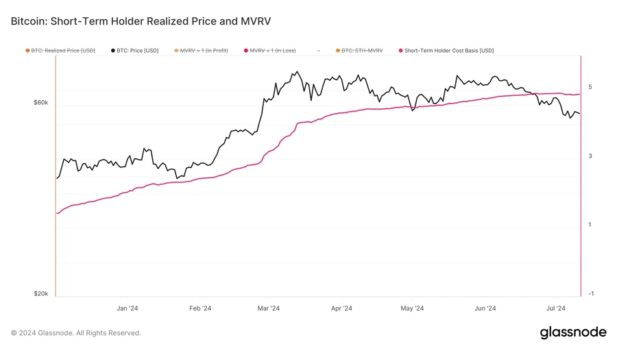 Bitcoinin-lyhyen-aikavälin-haltijan-toteutunut-hinta-ja-MVRV