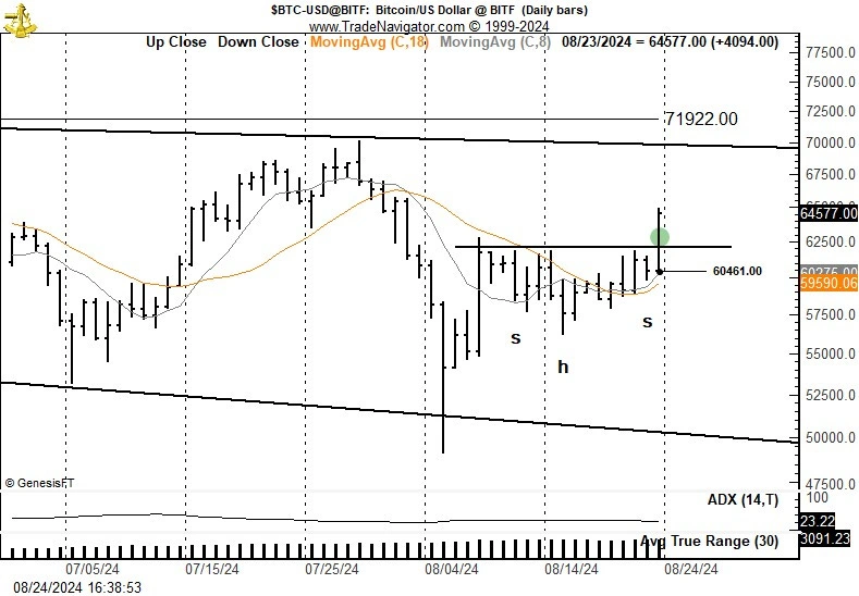 BTC-hintakehitys