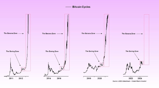 Bitcoinin syklikaavio vuodesta 2011 vuoteen 2024
