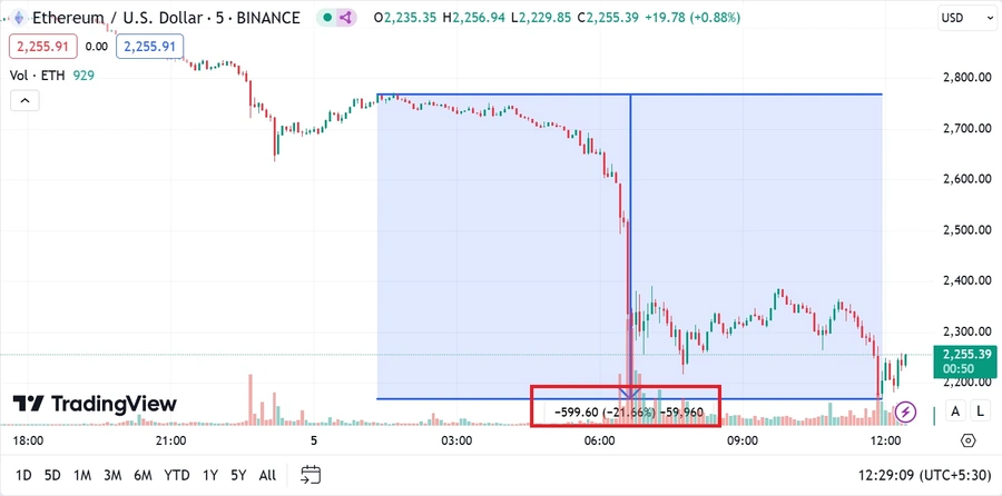 Etherin-arvo-putosi-yli-20%-alle-12-tunnissa