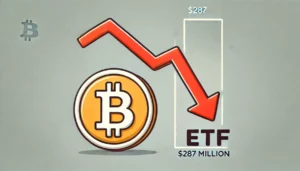 $287 miljoonaa katoaa Bitcoin ETF:stä