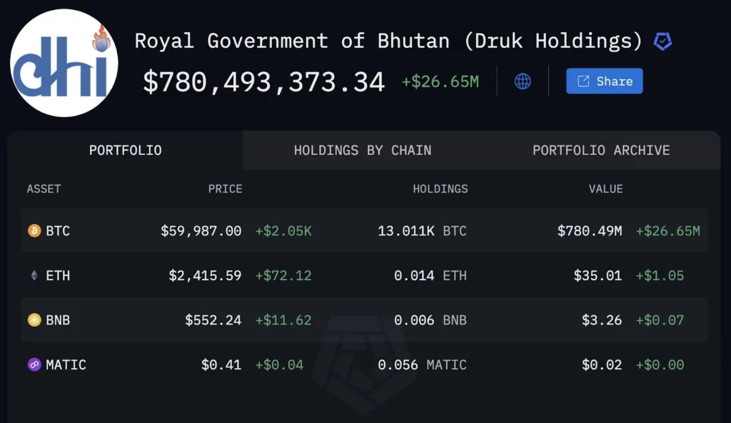 Bhutanin-Bitcoin-omistukset