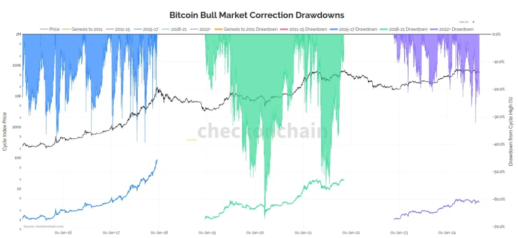 Bitcoin-härkämarkkinoiden-korjaukset-drawdowns