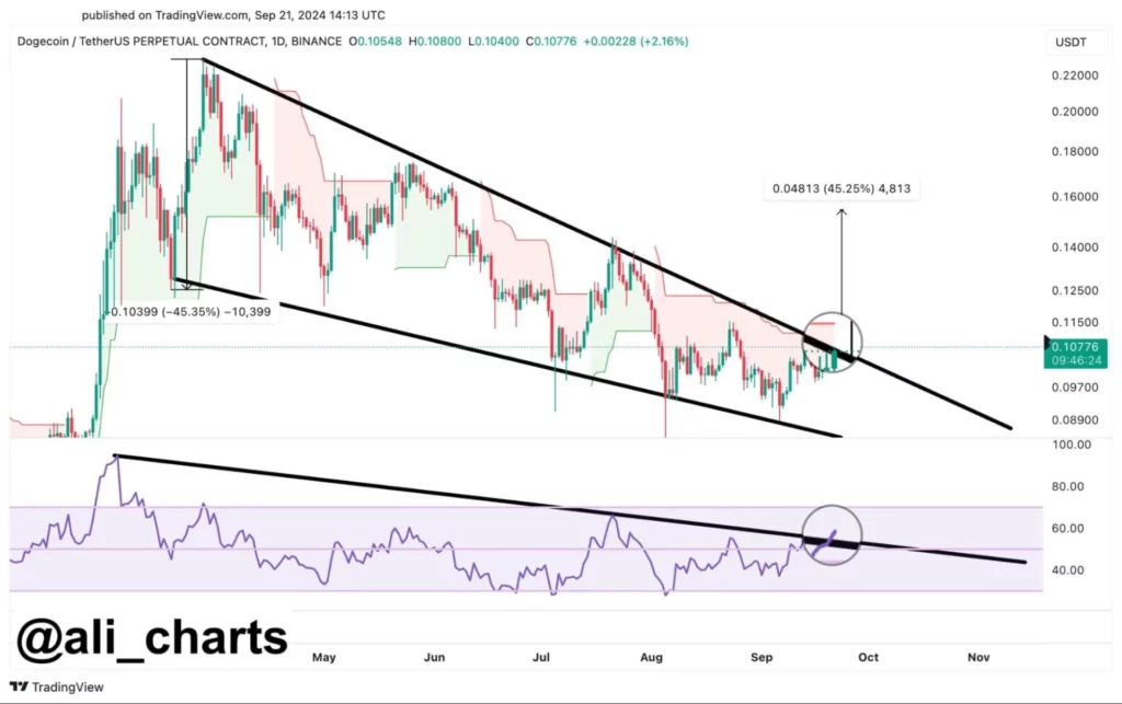 Dogecoin-on-valmistautumassa-nousujohteiseen-läpimurtoon