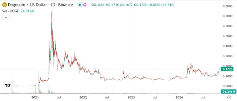 Dogecoinin valuuttakurssikaavio Yhdysvaltain dollareissa vuodesta 2021 vuoteen 2024 asti.
