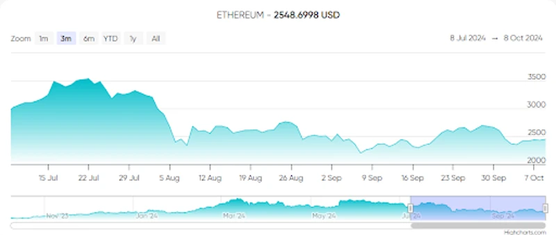 Ethereumin kurssimuutokset viimeisten kolmen kuukauden aikana
