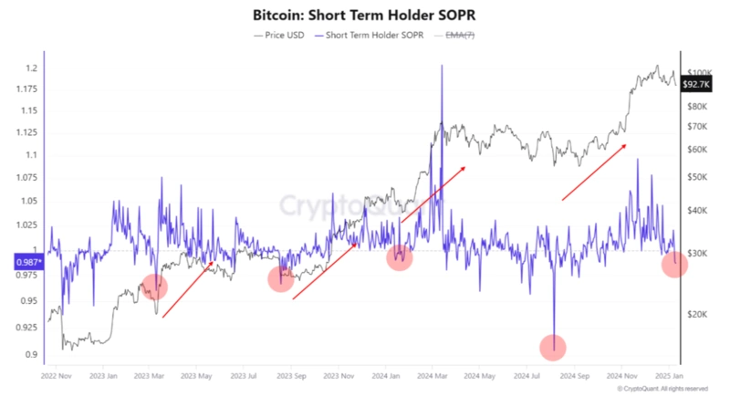 Bitcoinin lyhytaikainen haltija SOPR-kaavio trendeineen
