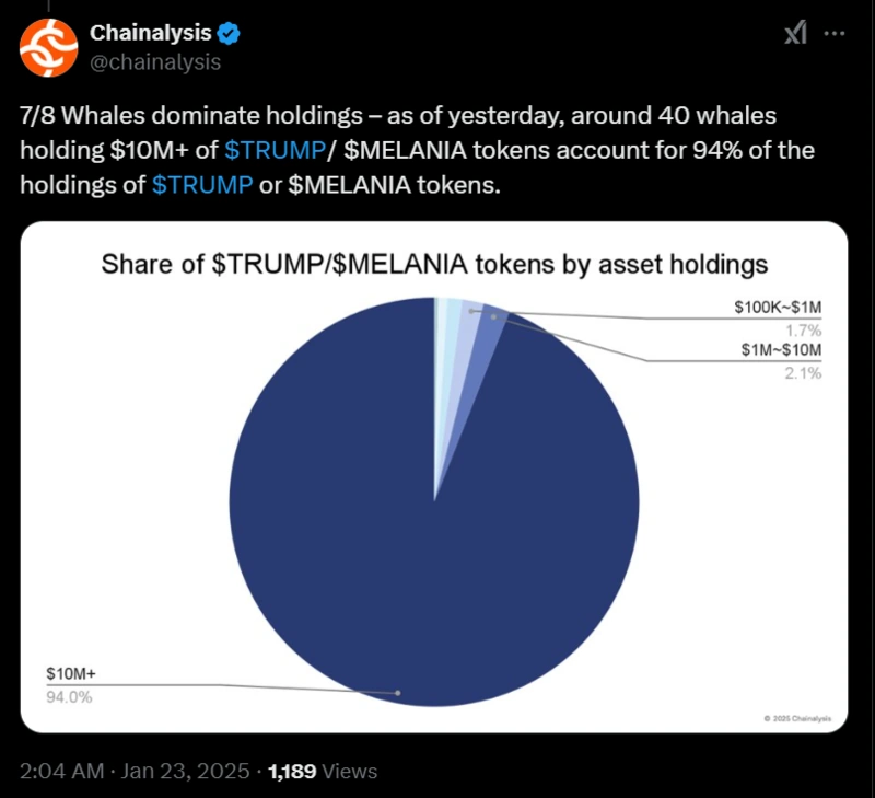 Kaavio osoittaa, että 94 % $TRUMP$MELANIA-tokeneista on valasvalaiden hallussa.